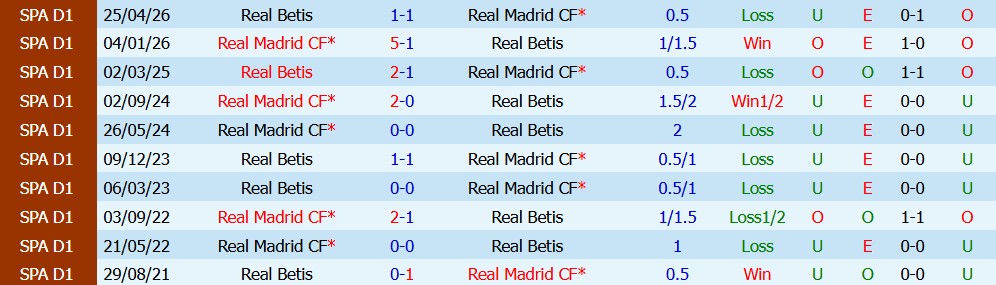 Kèo thẻ phạt Real Betis vs Real Madrid 02h00 ngày 05/09 - Ảnh 3
