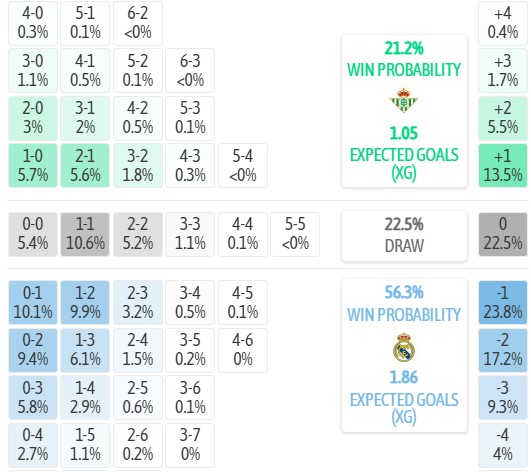 Máy tính dự đoán tỷ số Betis vs Real Madrid, 2h00 ngày 05/09 – La Liga 2026/27 - Ảnh 3