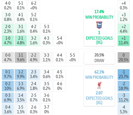 Máy tính dự đoán tỷ số Ipswich vs Liverpool, 2h00 ngày 05/09 – Ngoại hạng Anh 2026/27 - Ảnh 5