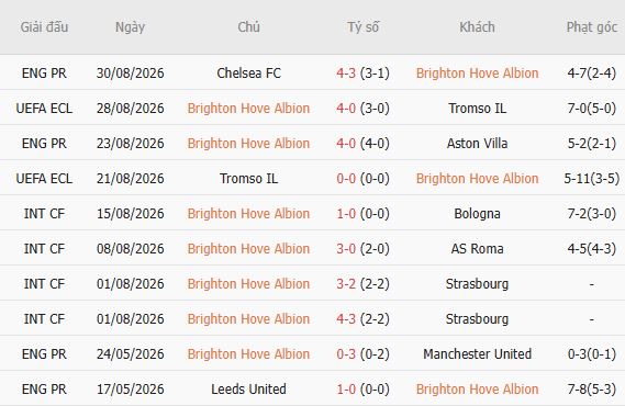 Nhận định bóng đá Brighton vs Leeds, 21h00 ngày 05/09: 3 điểm ở lại The Amex - Ảnh 3