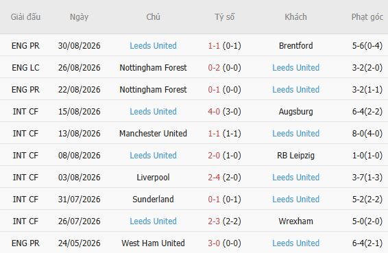 Nhận định bóng đá Brighton vs Leeds, 21h00 ngày 05/09: 3 điểm ở lại The Amex - Ảnh 3