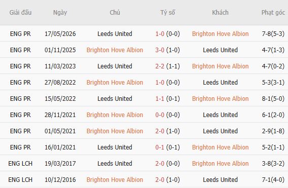 Nhận định bóng đá Brighton vs Leeds, 21h00 ngày 05/09: 3 điểm ở lại The Amex - Ảnh 3
