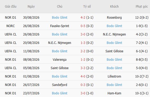 Nhận định bóng đá Fredrikstad vs Bodo Glimt, 00h00 ngày 05/09: Bắt nạt chủ nhà - Ảnh 5