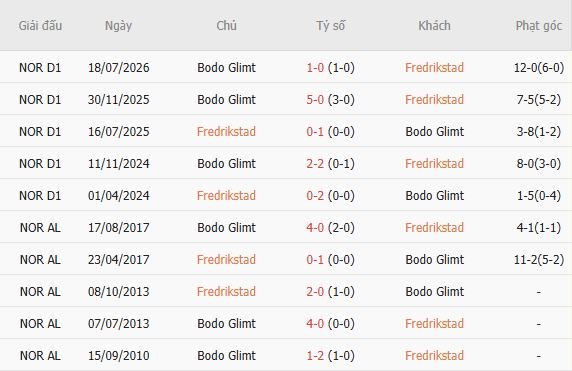 Nhận định bóng đá Fredrikstad vs Bodo Glimt, 00h00 ngày 05/09: Bắt nạt chủ nhà - Ảnh 5
