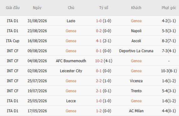 Nhận định bóng đá Genoa vs Como, 01h45 ngày 05/09: Khải hoàn đất khách - Ảnh 3