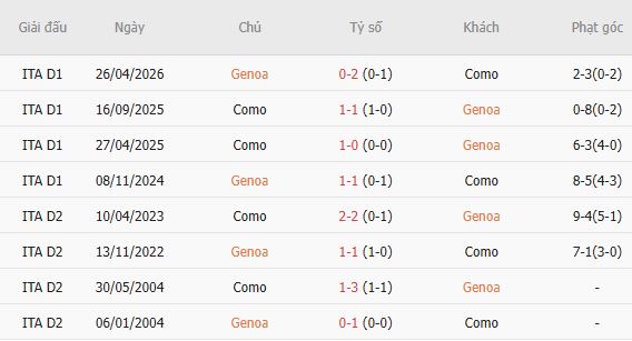 Nhận định bóng đá Genoa vs Como, 01h45 ngày 05/09: Khải hoàn đất khách - Ảnh 3