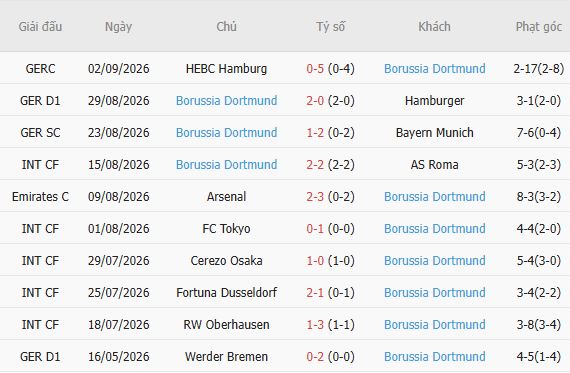 Nhận định bóng đá Hoffenheim vs Dortmund, 20h30 ngày 05/09: Khách lấn chủ - Ảnh 3