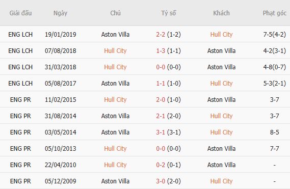 Nhận định bóng đá Hull City vs Aston Villa, 23h30 ngày 05/09: Bất phân thắng bại - Ảnh 4