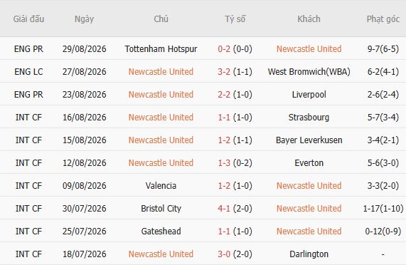 Nhận định bóng đá Newcastle vs Bournemouth, 18h30 ngày 05/09: Tin vào chủ nhà - Ảnh 3