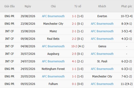 Nhận định bóng đá Newcastle vs Bournemouth, 18h30 ngày 05/09: Tin vào chủ nhà - Ảnh 3