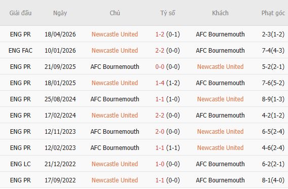 Nhận định bóng đá Newcastle vs Bournemouth, 18h30 ngày 05/09: Tin vào chủ nhà - Ảnh 3