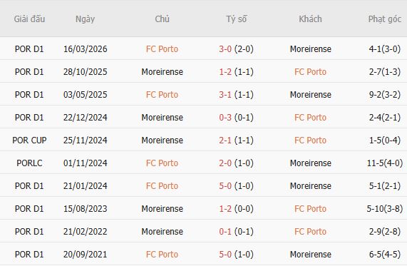 Nhận định bóng đá Porto vs Moreirense, 02h15 ngày 05/09: Chênh lệch đẳng cấp - Ảnh 3