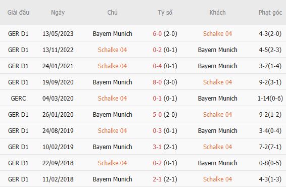 Nhận định bóng đá Schalke vs Bayern Munich, 23h30 ngày 05/09: Sức mạnh Hùm xám - Ảnh 4