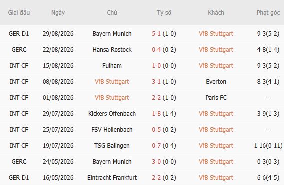 Nhận định bóng đá Stuttgart vs FC Koln, 01h30 ngày 05/09: Chủ nhà đáng tin - Ảnh 5