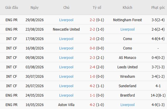 Soi kèo góc Ipswich vs Liverpool, 02h00 ngày 05/09 - Ảnh 3