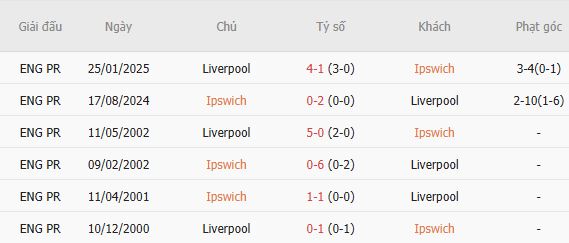 Soi kèo góc Ipswich vs Liverpool, 02h00 ngày 05/09 - Ảnh 3