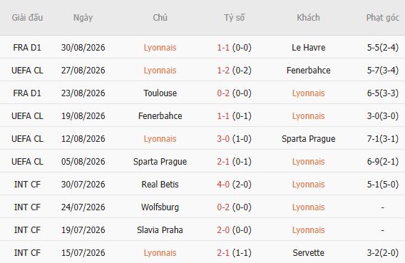 Soi kèo góc Lyon vs Auxerre, 00h00 ngày 05/09 - Ảnh 5