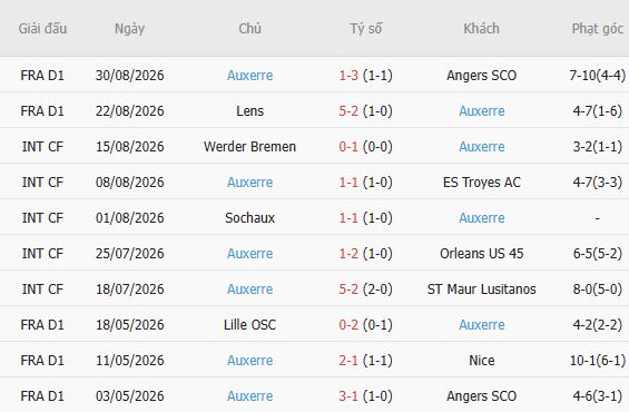 Soi kèo góc Lyon vs Auxerre, 00h00 ngày 05/09 - Ảnh 5
