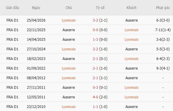 Soi kèo góc Lyon vs Auxerre, 00h00 ngày 05/09 - Ảnh 5