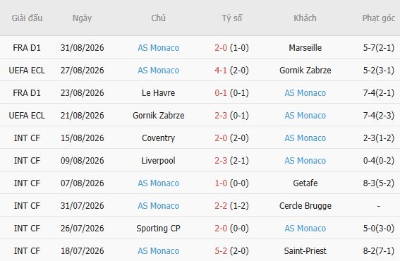 Soi kèo góc PSG vs AS Monaco, 02h05 ngày 05/09 - Ảnh 6