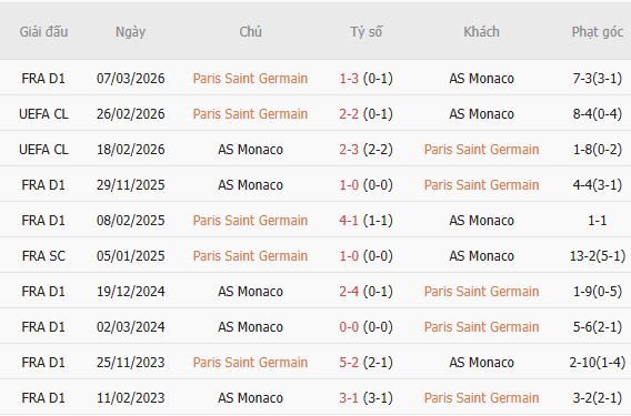 Soi kèo góc PSG vs AS Monaco, 02h05 ngày 05/09 - Ảnh 6