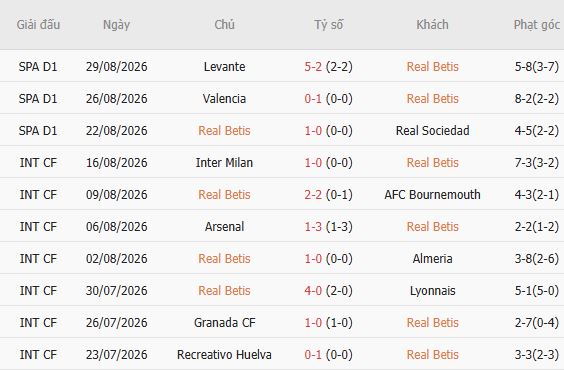 Soi kèo góc Real Betis vs Real Madrid, 02h00 ngày 05/09 - Ảnh 3