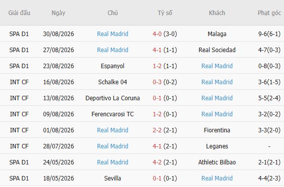 Soi kèo góc Real Betis vs Real Madrid, 02h00 ngày 05/09 - Ảnh 3