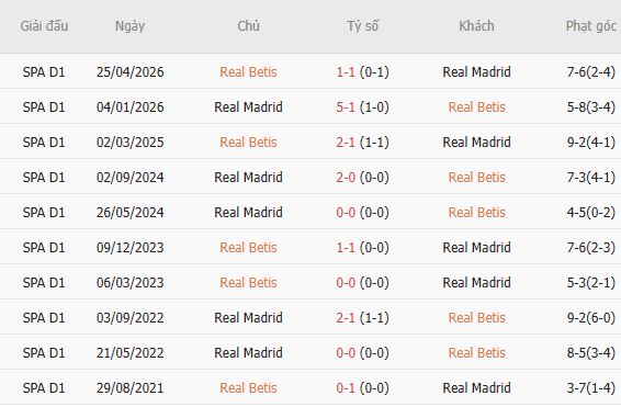 Soi kèo góc Real Betis vs Real Madrid, 02h00 ngày 05/09 - Ảnh 3