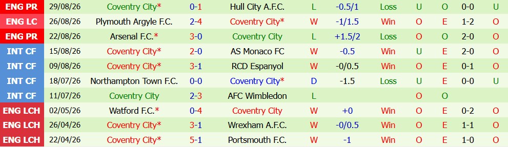 Kèo thẻ phạt Man City vs Coventry 21h00 ngày 05/09 - Ảnh 4