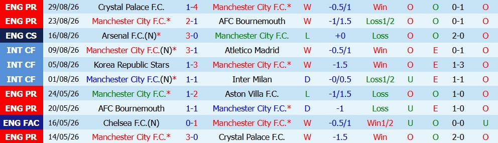 Kèo thẻ phạt Man City vs Coventry 21h00 ngày 05/09 - Ảnh 4