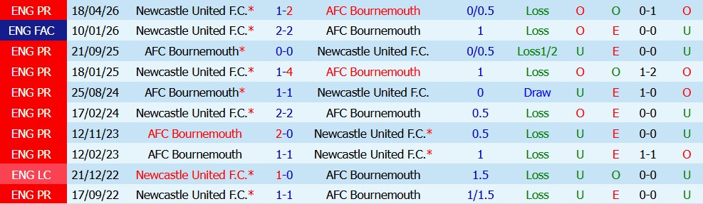 Kèo thẻ phạt Newcastle vs Bournemouth 18h30 ngày 05/09 - Ảnh 3