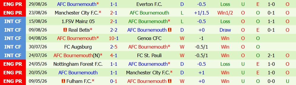 Kèo thẻ phạt Newcastle vs Bournemouth 18h30 ngày 05/09 - Ảnh 3