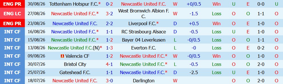 Kèo thẻ phạt Newcastle vs Bournemouth 18h30 ngày 05/09 - Ảnh 3