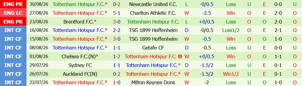 Kèo thẻ phạt Nottingham vs Tottenham 21h00 ngày 05/09 - Ảnh 4