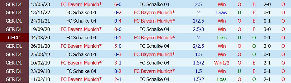 Kèo thẻ phạt Schalke vs Bayern Munich 23h30 ngày 05/09 - Ảnh 4