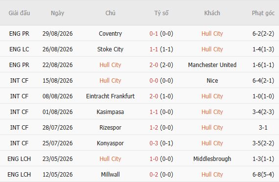 Soi kèo góc Hull City vs Aston Villa, 23h30 ngày 05/09 - Ảnh 5