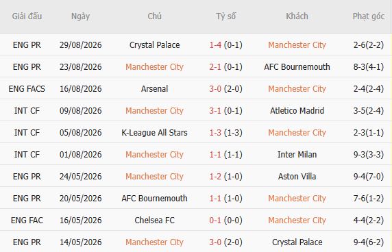 Soi kèo góc Man City vs Coventry, 21h00 ngày 05/09 - Ảnh 4