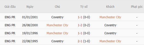 Soi kèo góc Man City vs Coventry, 21h00 ngày 05/09 - Ảnh 4
