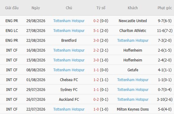 Soi kèo góc Nottingham vs Tottenham, 21h00 ngày 05/09 - Ảnh 4