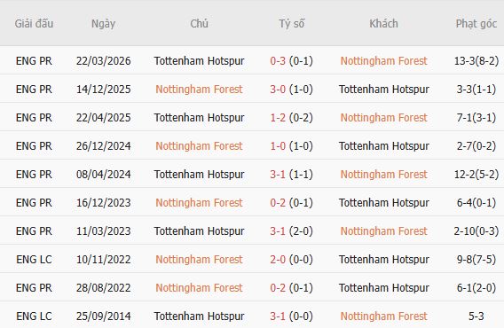 Soi kèo góc Nottingham vs Tottenham, 21h00 ngày 05/09 - Ảnh 4