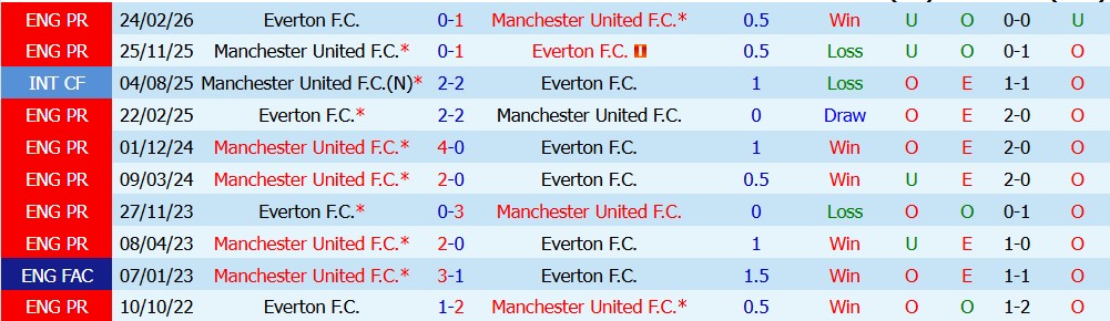 Chuy&ecirc;n gia Tony Ansell dự đo&aacute;n Everton vs MU, 20h00 ng&agrave;y 06/09 - Ảnh 4