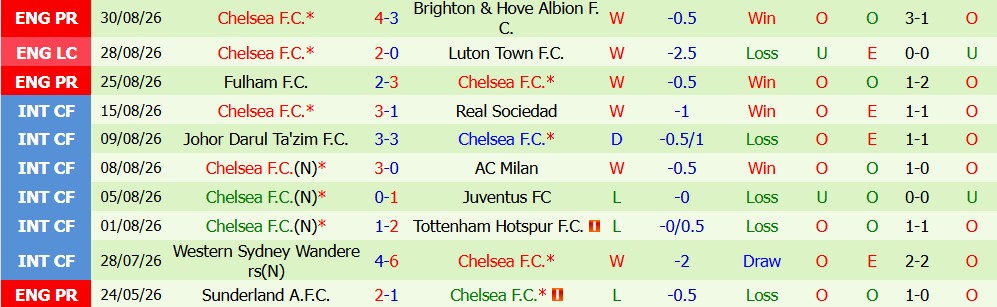 Kèo thẻ phạt Arsenal vs Chelsea 22h30 ngày 06/09 - Ảnh 2