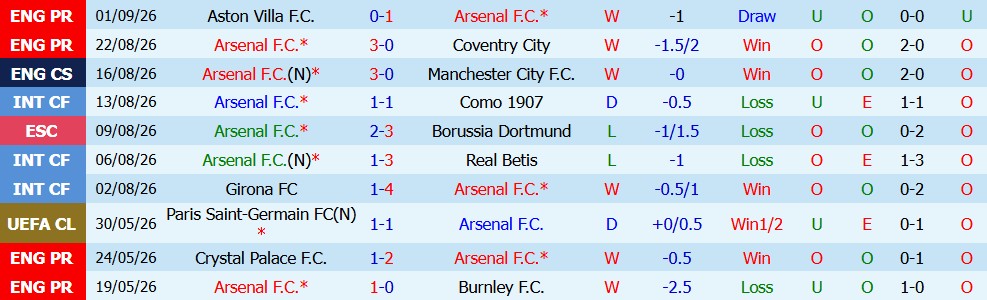 Kèo thẻ phạt Arsenal vs Chelsea 22h30 ngày 06/09 - Ảnh 2