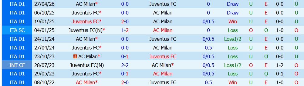 Kèo thẻ phạt Juventus vs AC Milan 01h45 ngày 07/09 - Ảnh 3