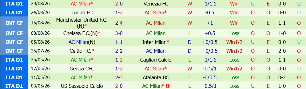 Kèo thẻ phạt Juventus vs AC Milan 01h45 ngày 07/09 - Ảnh 3