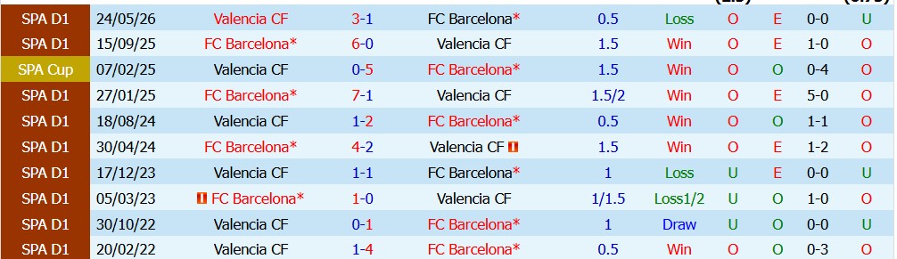 Kèo thẻ phạt Valencia vs Barcelona 21h15 ngày 06/09 - Ảnh 4