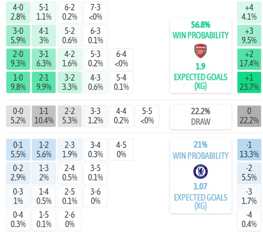 Máy tính dự đoán tỷ số Arsenal vs Chelsea, 22h30 ngày 06/09 – Ngoại hạng Anh 2026/27 - Ảnh 5