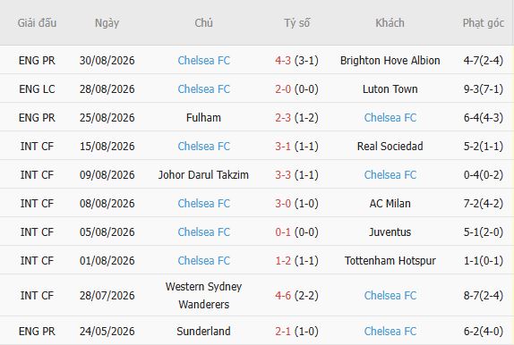 Nhận định bóng đá Arsenal vs Chelsea, 22h30 ngày 06/09: Giải mã The Blues - Ảnh 3