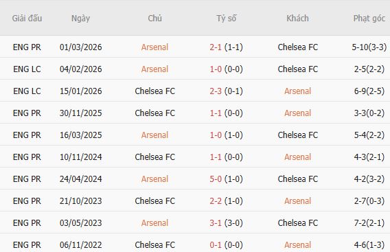 Soi kèo góc Arsenal vs Chelsea, 22h30 ngày 06/09 - Ảnh 3