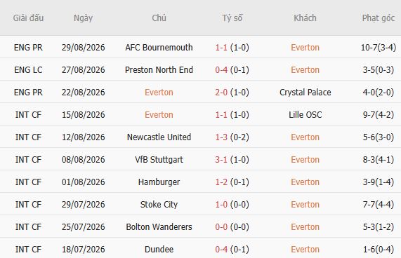 Soi kèo góc Everton vs MU, 20h00 ngày 06/09 - Ảnh 3
